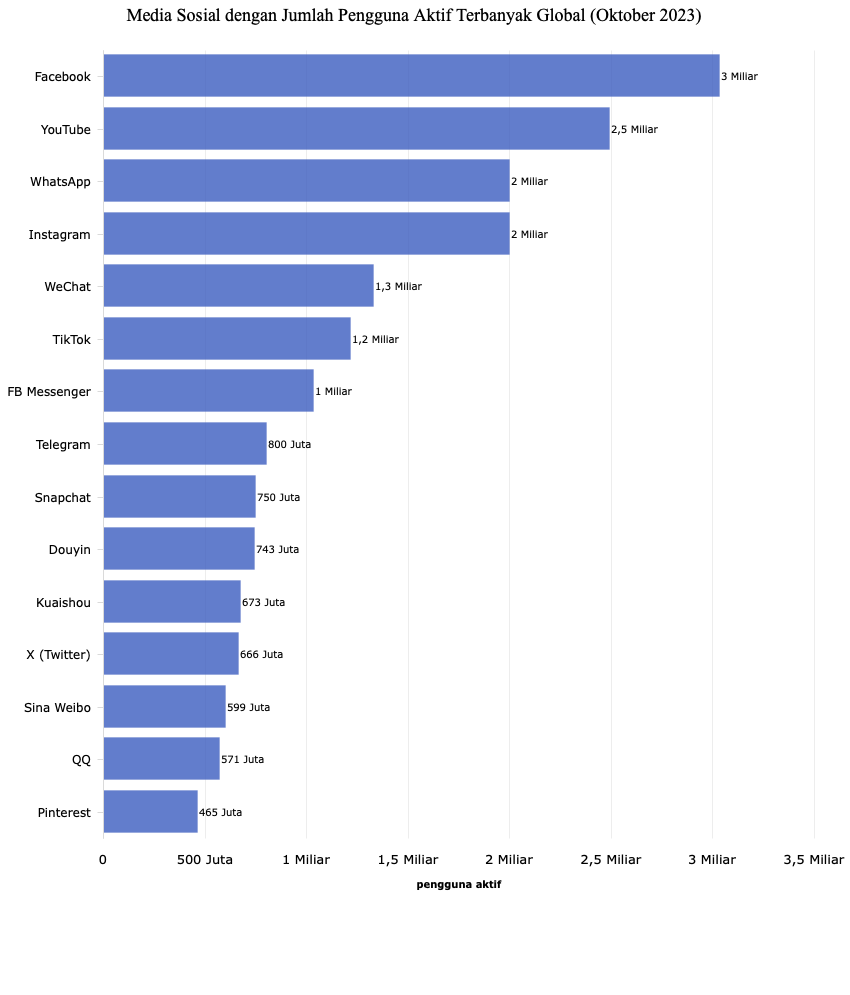 3-miliar-pengguna-facebook-kokoh-jadi-medsos-populer-dunia-oktober-2023-by-katadata