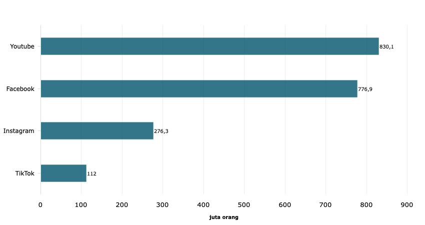 daftar-media-sosial-dengan-jangkauan-iklan-tertinggi-di-dunia-by-katadata