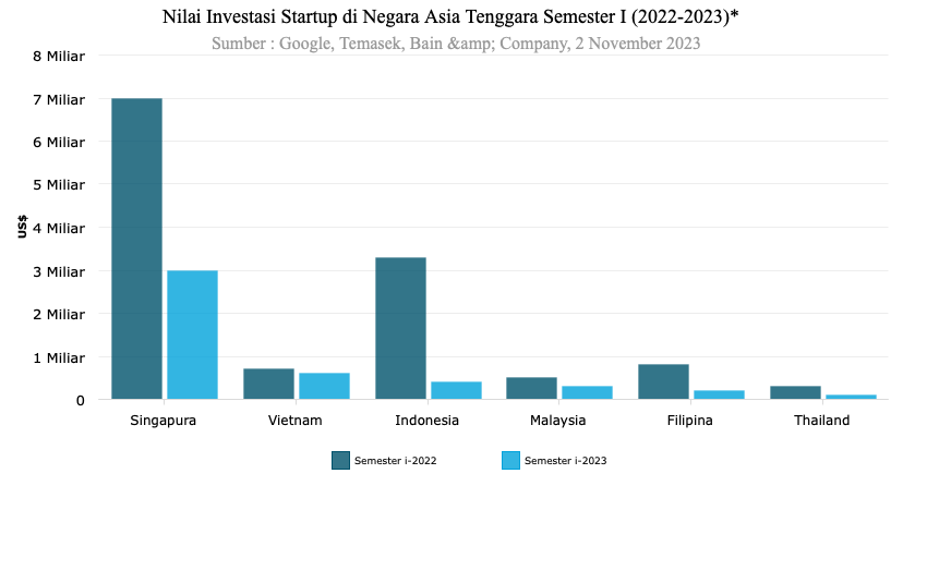 investasi-startup-ri-anjlok-87-pada-semester-i-2023-jatuh-terdalam-se-asean-by-katadata