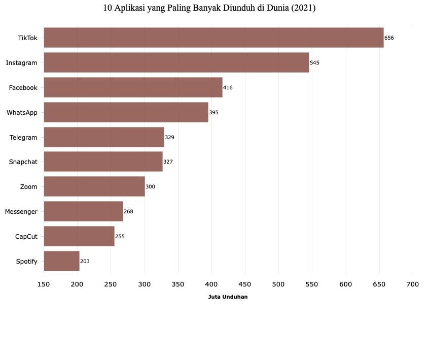 tiktok-aplikasi-yang-paling-banyak-diunduh-pada-2021-by-katadata