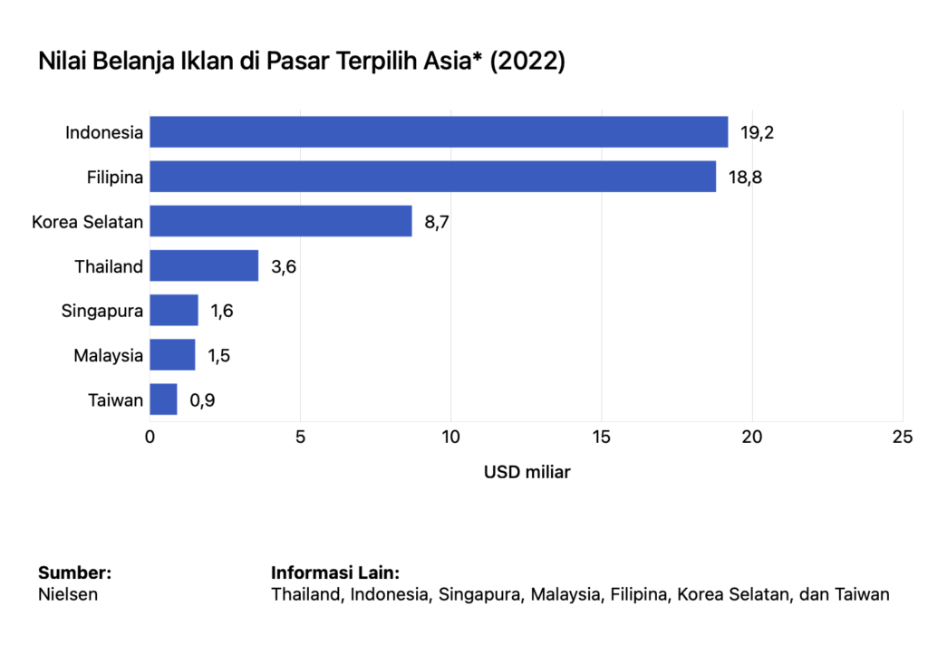 nilai-belanja-iklan-di-pasar-terpilih-asia*-(2022)